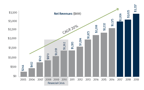 Bar chart showing Stifel's consistent revenue growth since 2006.